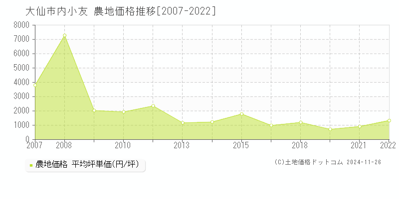 内小友(大仙市)の農地価格推移グラフ(坪単価)[2007-2022年]