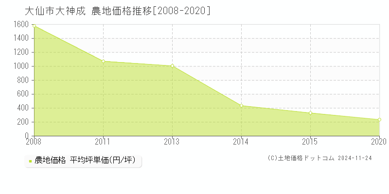 大神成(大仙市)の農地価格推移グラフ(坪単価)[2008-2020年]