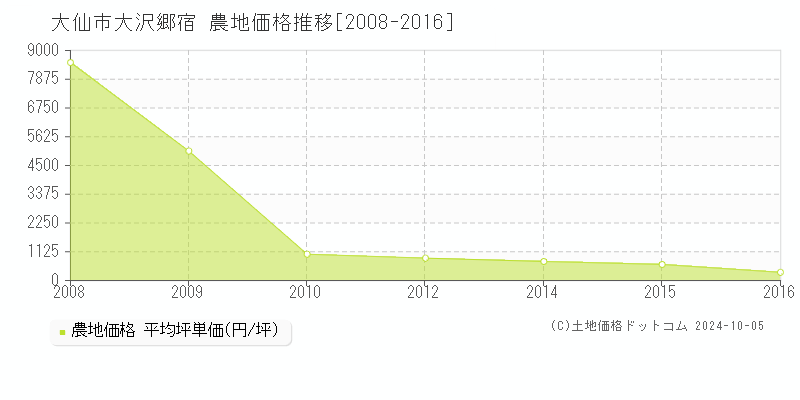 大沢郷宿(大仙市)の農地価格推移グラフ(坪単価)[2008-2016年]