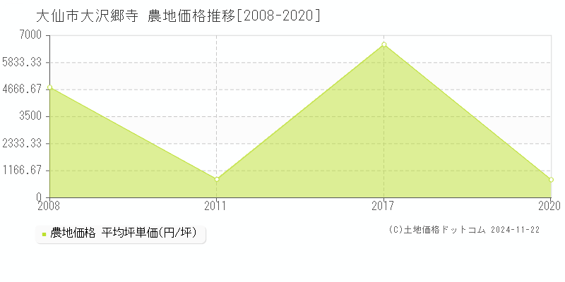 大沢郷寺(大仙市)の農地価格推移グラフ(坪単価)[2008-2020年]