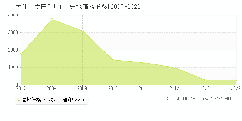 太田町川口(大仙市)の農地価格推移グラフ(坪単価)[2007-2022年]