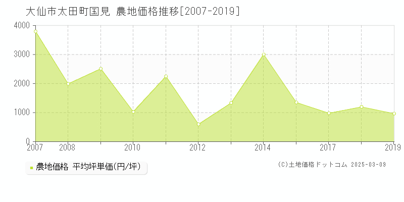 太田町国見(大仙市)の農地価格推移グラフ(坪単価)[2007-2019年]