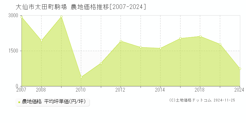 太田町駒場(大仙市)の農地価格推移グラフ(坪単価)[2007-2024年]