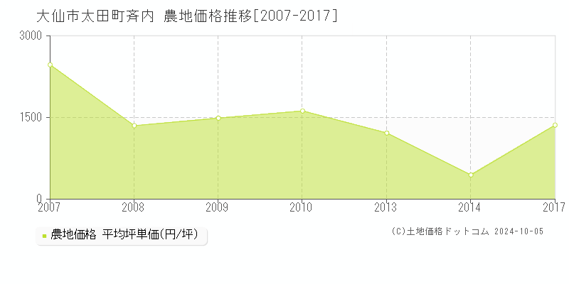 太田町斉内(大仙市)の農地価格推移グラフ(坪単価)[2007-2017年]