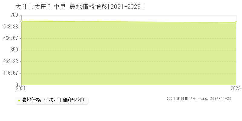 太田町中里(大仙市)の農地価格推移グラフ(坪単価)[2021-2023年]