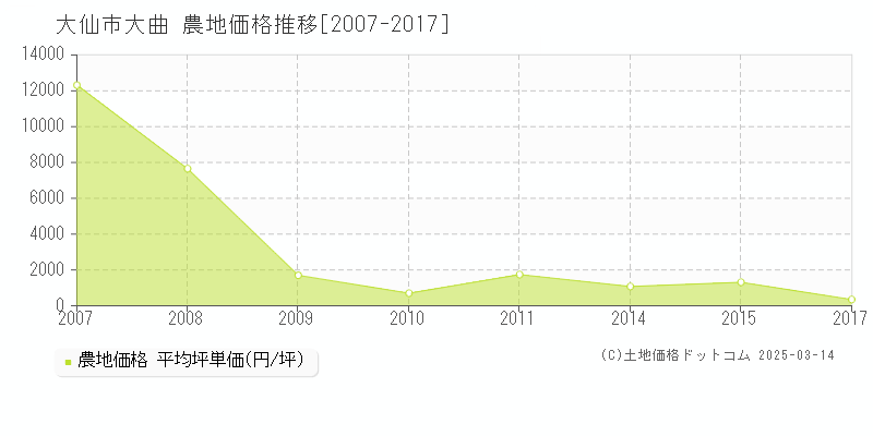 大曲(大仙市)の農地価格推移グラフ(坪単価)[2007-2017年]