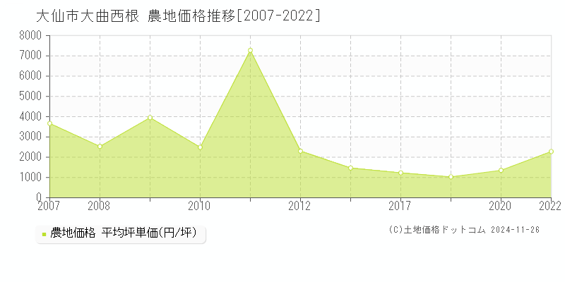 大曲西根(大仙市)の農地価格推移グラフ(坪単価)[2007-2022年]