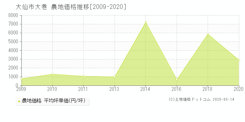 大巻(大仙市)の農地価格推移グラフ(坪単価)[2009-2020年]