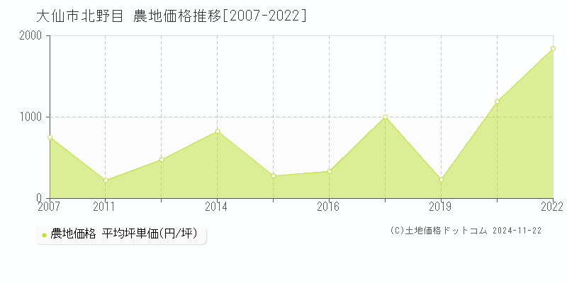 北野目(大仙市)の農地価格推移グラフ(坪単価)[2007-2022年]