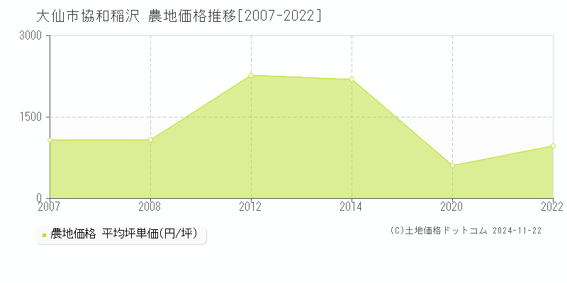 協和稲沢(大仙市)の農地価格推移グラフ(坪単価)[2007-2022年]