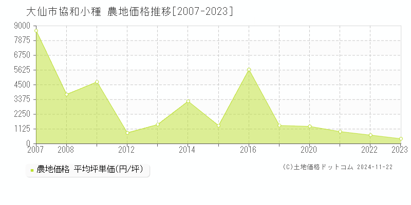 協和小種(大仙市)の農地価格推移グラフ(坪単価)[2007-2023年]