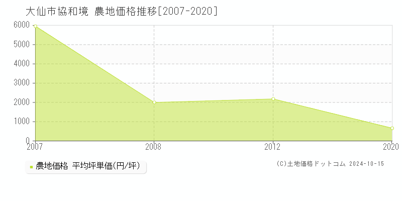 協和境(大仙市)の農地価格推移グラフ(坪単価)[2007-2020年]