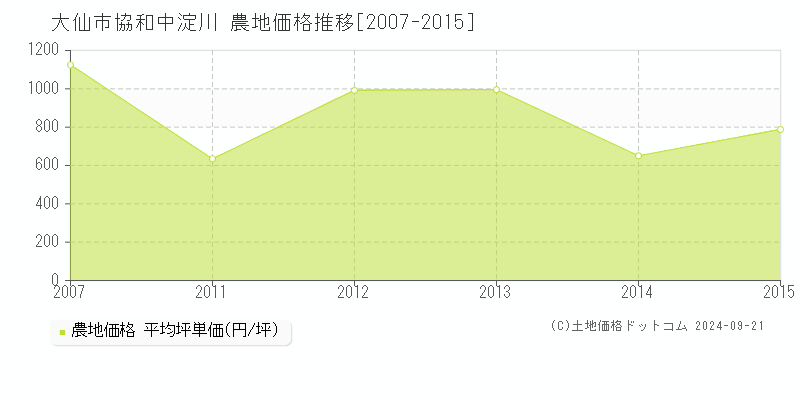 協和中淀川(大仙市)の農地価格推移グラフ(坪単価)[2007-2015年]