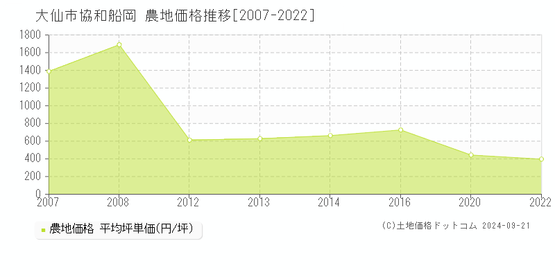 協和船岡(大仙市)の農地価格推移グラフ(坪単価)[2007-2022年]