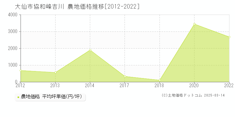 協和峰吉川(大仙市)の農地価格推移グラフ(坪単価)[2012-2022年]