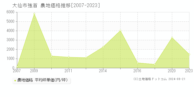 強首(大仙市)の農地価格推移グラフ(坪単価)