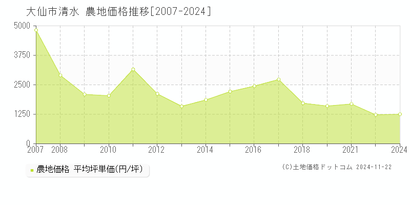 清水(大仙市)の農地価格推移グラフ(坪単価)[2007-2024年]