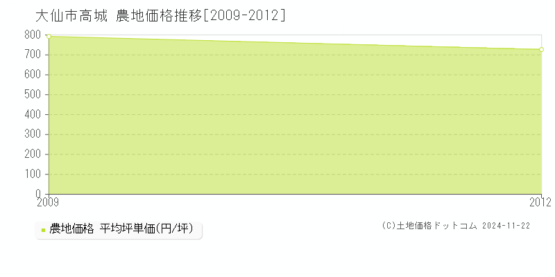 高城(大仙市)の農地価格推移グラフ(坪単価)[2009-2012年]