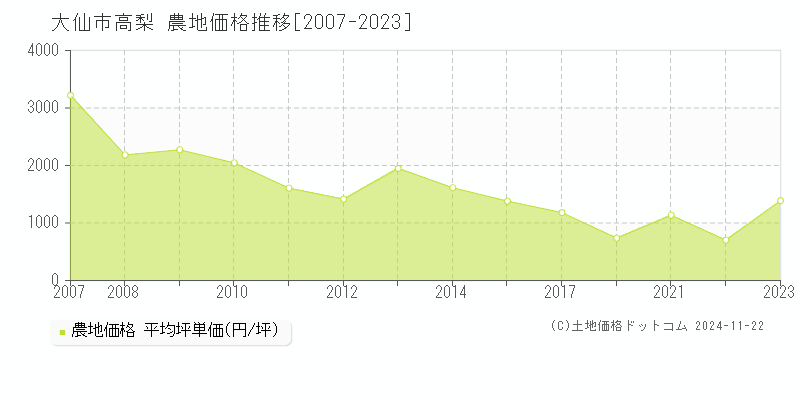 高梨(大仙市)の農地価格推移グラフ(坪単価)[2007-2023年]