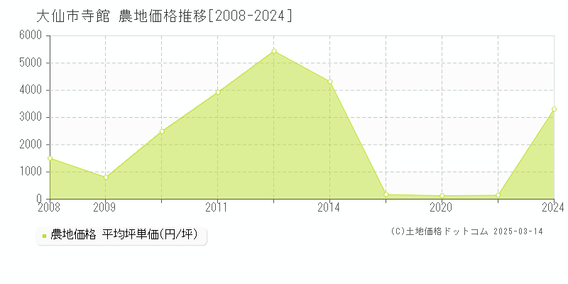 寺館(大仙市)の農地価格推移グラフ(坪単価)[2008-2024年]