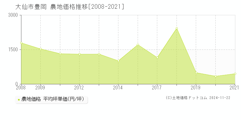 豊岡(大仙市)の農地価格推移グラフ(坪単価)[2008-2021年]