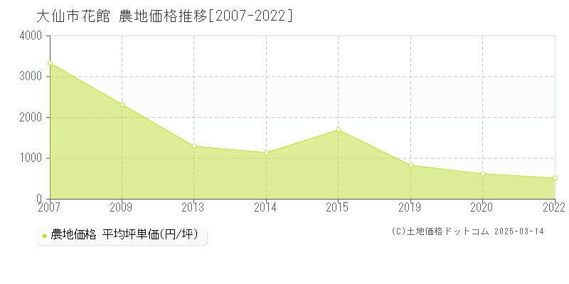 花館(大仙市)の農地価格推移グラフ(坪単価)[2007-2022年]