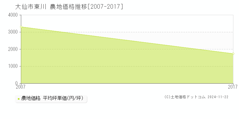 東川(大仙市)の農地価格推移グラフ(坪単価)[2007-2017年]