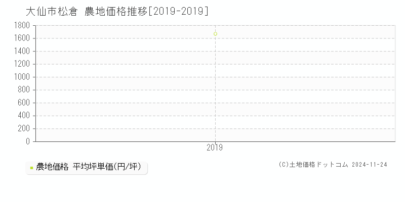 松倉(大仙市)の農地価格推移グラフ(坪単価)[2019-2019年]