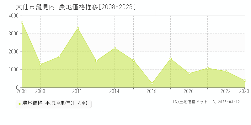 鑓見内(大仙市)の農地価格推移グラフ(坪単価)[2008-2023年]