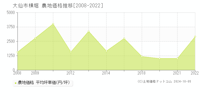 横堀(大仙市)の農地価格推移グラフ(坪単価)[2008-2022年]