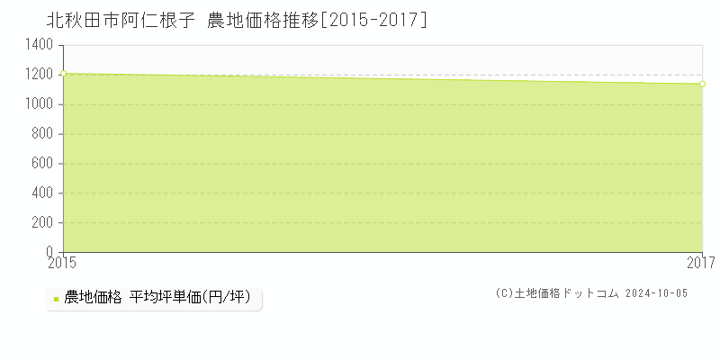 阿仁根子(北秋田市)の農地価格推移グラフ(坪単価)[2015-2017年]