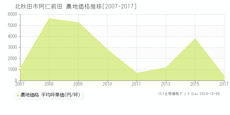 阿仁前田(北秋田市)の農地価格推移グラフ(坪単価)