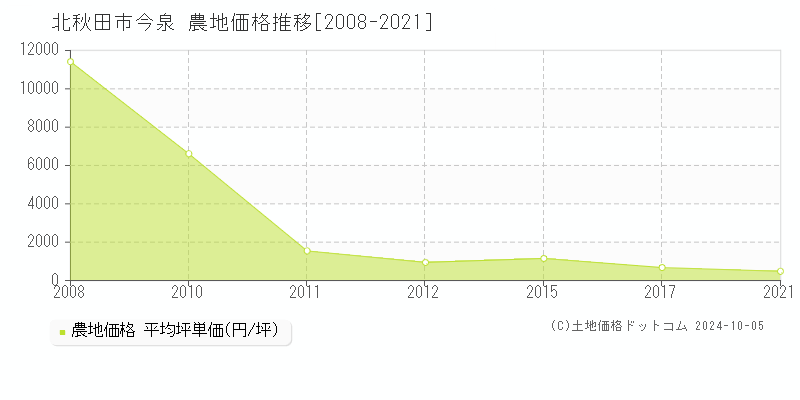 今泉(北秋田市)の農地価格推移グラフ(坪単価)[2008-2021年]