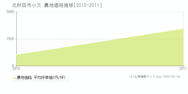 小又(北秋田市)の農地価格推移グラフ(坪単価)[2010-2011年]