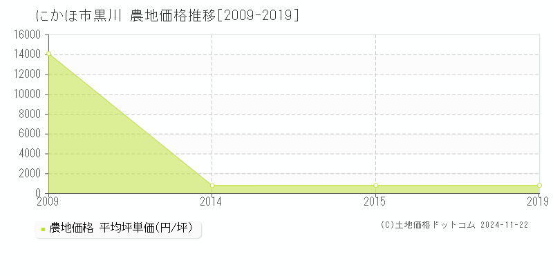 黒川(にかほ市)の農地価格推移グラフ(坪単価)[2009-2019年]