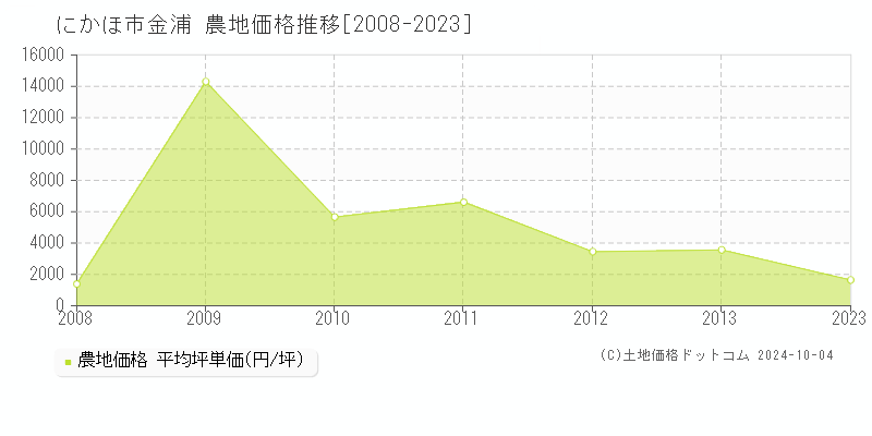 金浦(にかほ市)の農地価格推移グラフ(坪単価)