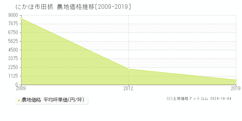 田抓(にかほ市)の農地価格推移グラフ(坪単価)[2009-2019年]