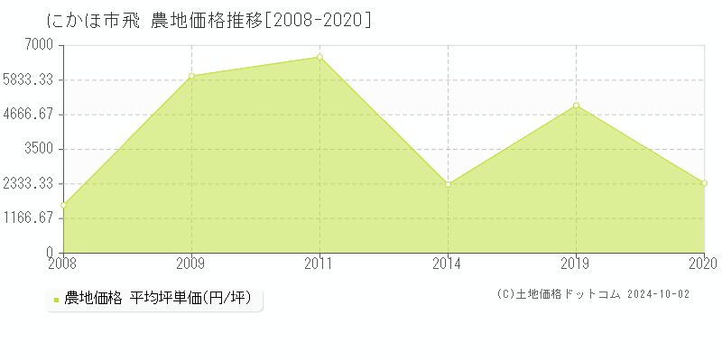 飛(にかほ市)の農地価格推移グラフ(坪単価)[2008-2020年]