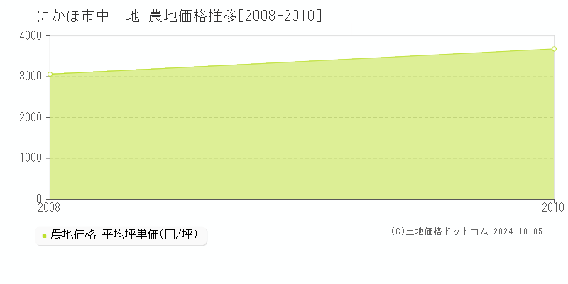 中三地(にかほ市)の農地価格推移グラフ(坪単価)[2008-2010年]