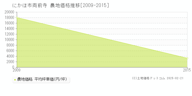 両前寺(にかほ市)の農地価格推移グラフ(坪単価)[2009-2015年]