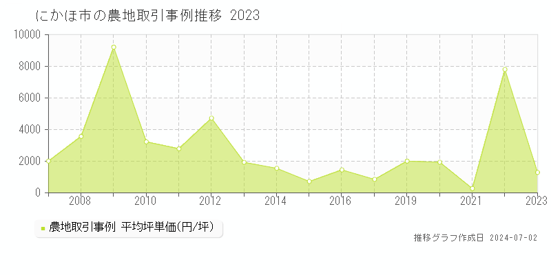 にかほ市の農地取引事例推移グラフ 