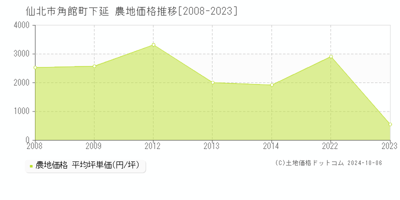 角館町下延(仙北市)の農地価格推移グラフ(坪単価)[2008-2023年]