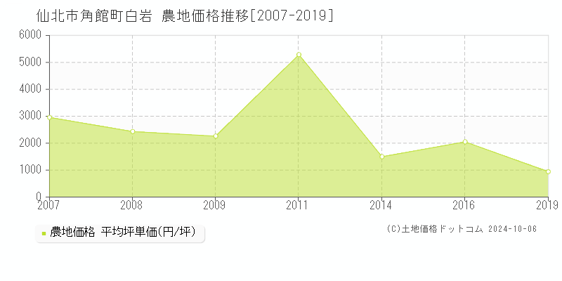 角館町白岩(仙北市)の農地価格推移グラフ(坪単価)[2007-2019年]