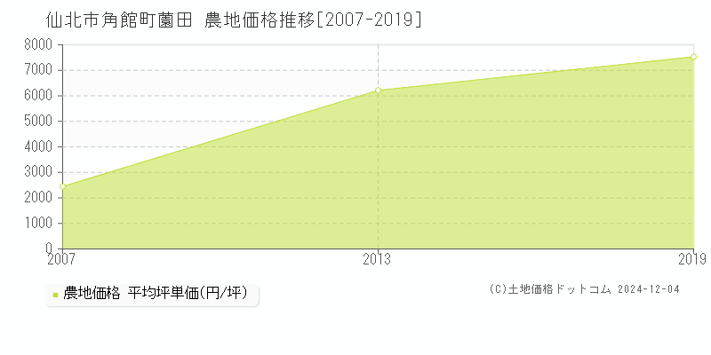 角館町薗田(仙北市)の農地価格推移グラフ(坪単価)[2007-2019年]