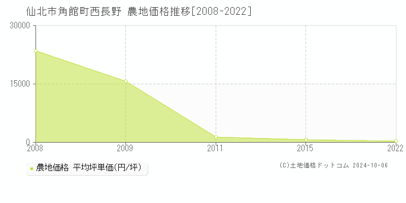 角館町西長野(仙北市)の農地価格推移グラフ(坪単価)[2008-2022年]