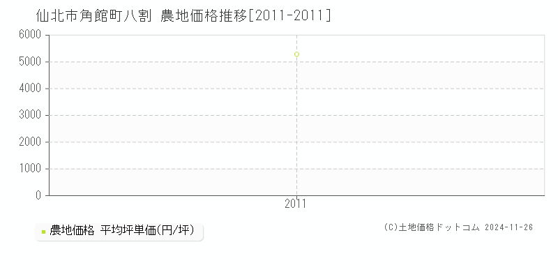 角館町八割(仙北市)の農地価格推移グラフ(坪単価)[2011-2011年]