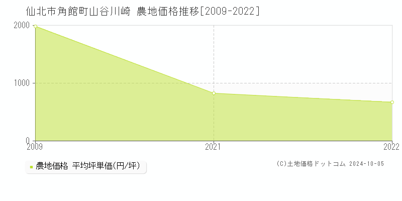 角館町山谷川崎(仙北市)の農地価格推移グラフ(坪単価)[2009-2022年]