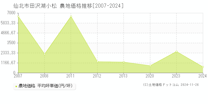 田沢湖小松(仙北市)の農地価格推移グラフ(坪単価)[2007-2024年]