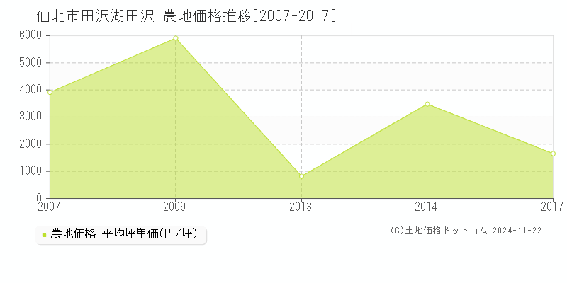 田沢湖田沢(仙北市)の農地価格推移グラフ(坪単価)[2007-2017年]