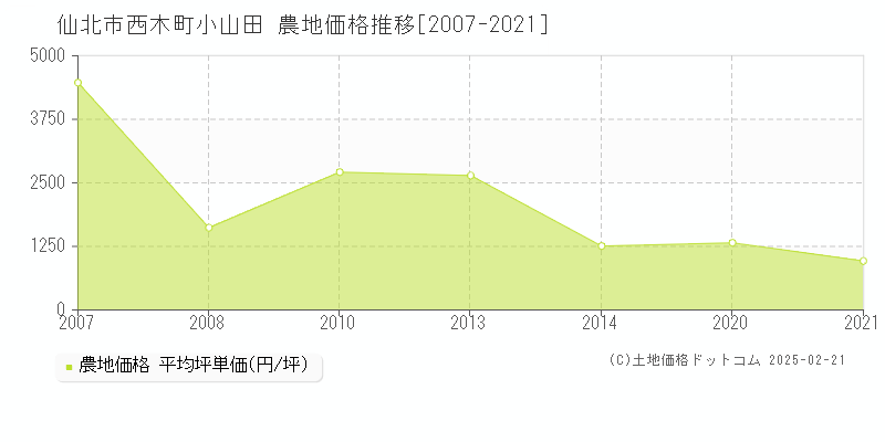 西木町小山田(仙北市)の農地価格推移グラフ(坪単価)[2007-2021年]